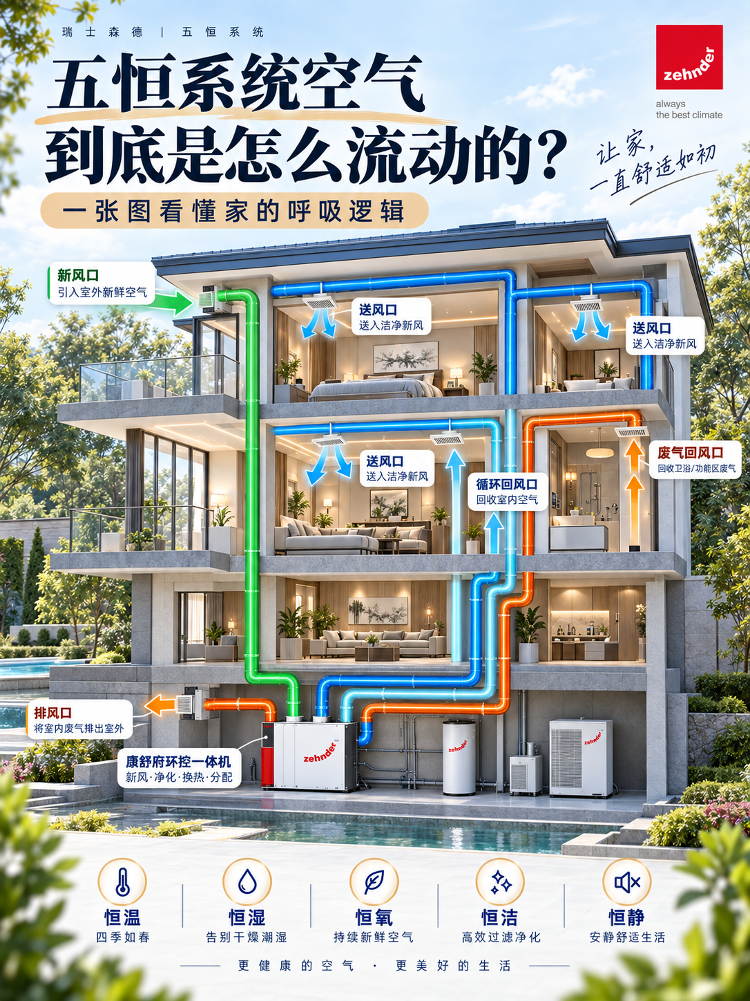 大连五恒系统空气到底是怎么流动的？